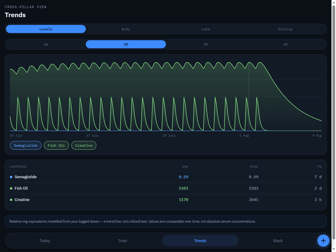 APEX Trends screen plotting modelled supplement levels across a month